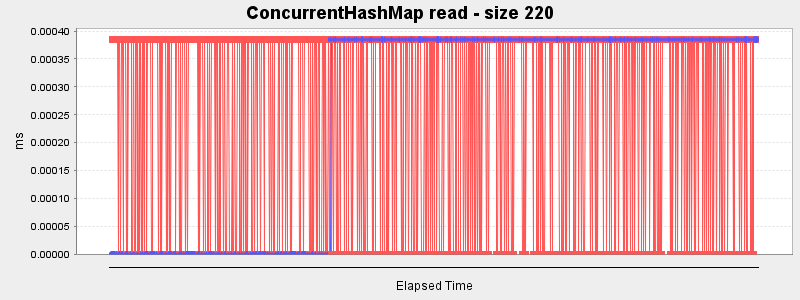ConcurrentHashMap read - size 220